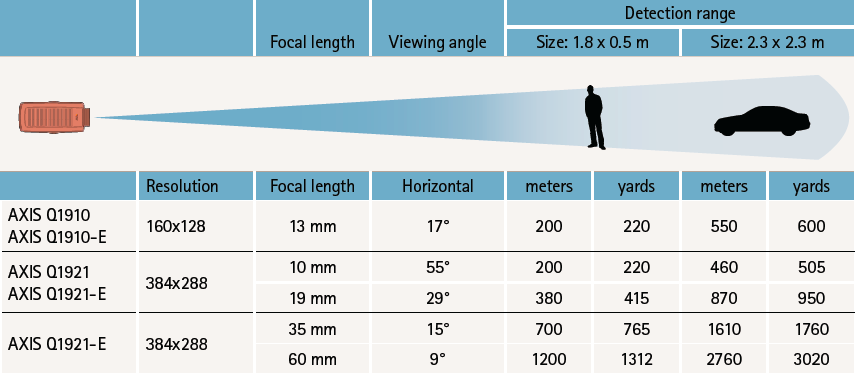 Wide range coverage table